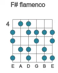 Guitar scale for flamenco in position 4